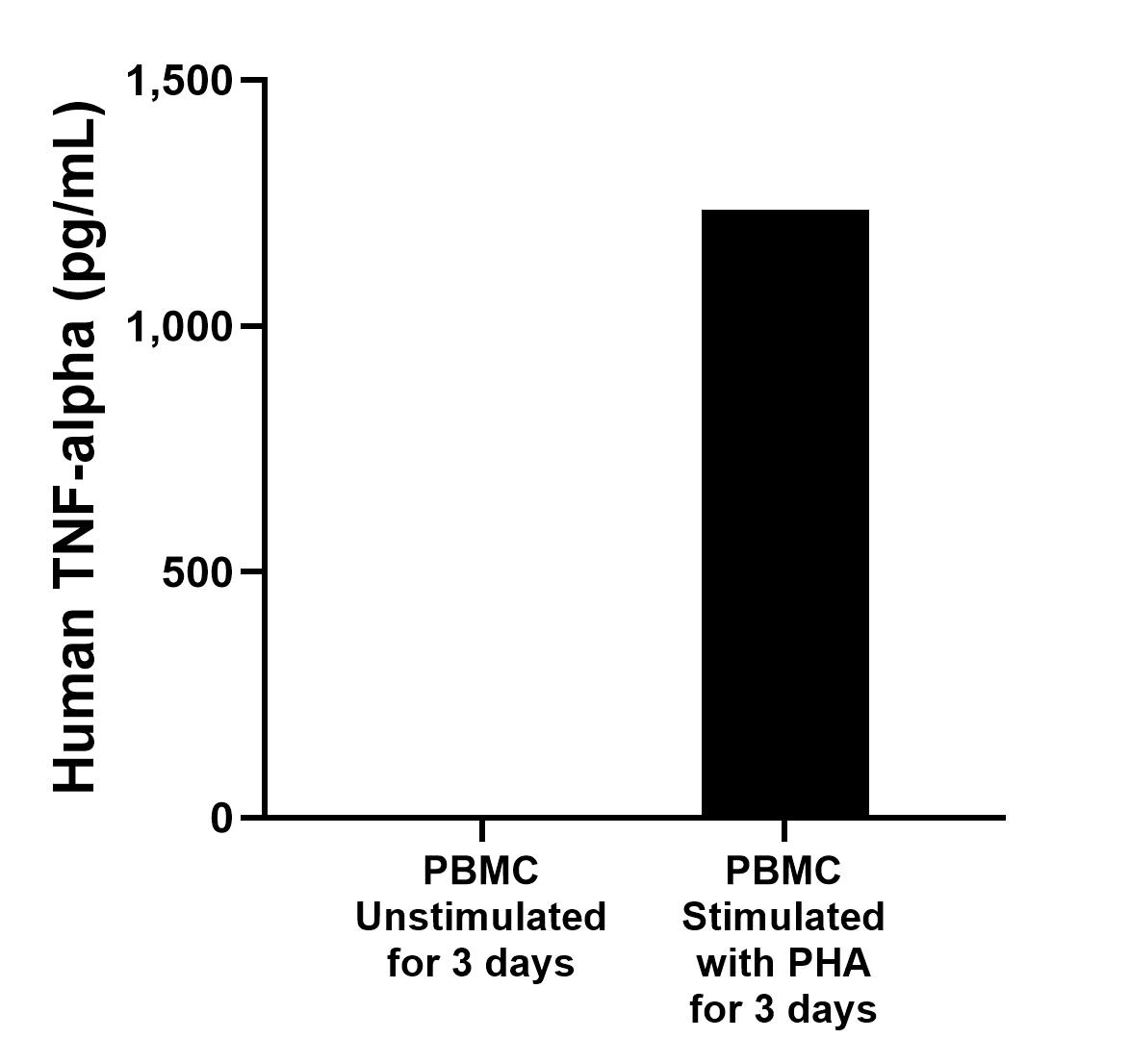 Human peripheral blood mononuclear cells (PBMC) were cultured unstimulated or stimulated with 10 μg/mL PHA for 3 days. The mean TNF-alpha concentration was determined to be 1.3 pg/mL in unstimulated PBMC supernatant,1236.3 pg/mL in PHA stimulated PBMC supernatant. 